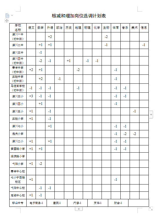 核减和增加岗位选调计划表.png 核减和增加岗位选调计划表.png